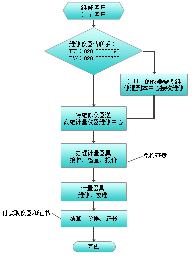 仪器维修流程图